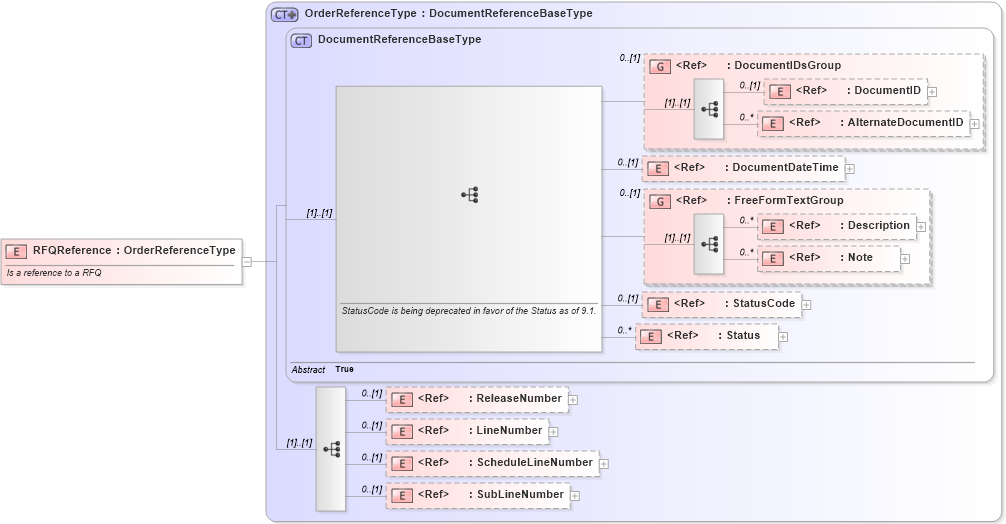 XSD Diagram of RFQReference in schema components_xsd1 (Standards for Technology in Automotive Retail)