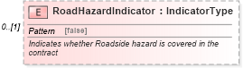 XSD Diagram of RoadHazardIndicator in schema components_xsd (Standards for Technology in Automotive Retail)