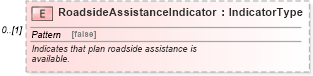 XSD Diagram of RoadsideAssistanceIndicator in schema components_xsd (Standards for Technology in Automotive Retail)