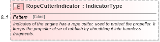 XSD Diagram of RopeCutterIndicator in schema vehicleremarketing_xsd (Standards for Technology in Automotive Retail)
