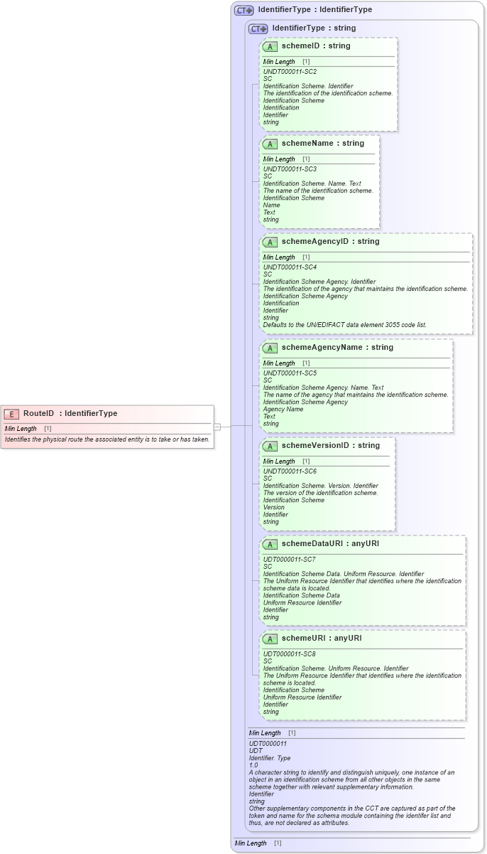 XSD Diagram of RouteID in schema fields_xsd1 (Standards for Technology in Automotive Retail)
