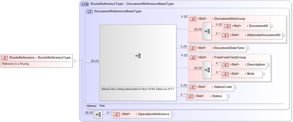 XSD Diagram of RouteReference in schema components_xsd1 (Standards for Technology in Automotive Retail)