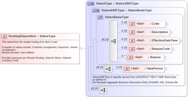 XSD Diagram of RoutingDisposition in schema components_xsd1 (Standards for Technology in Automotive Retail)