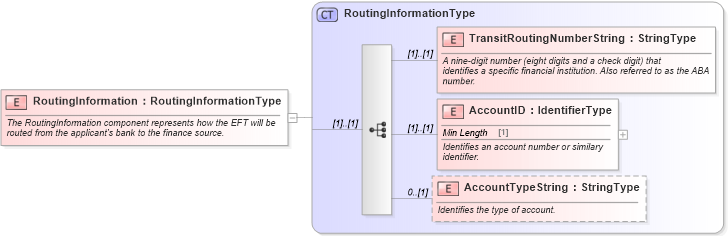 XSD Diagram of RoutingInformation in schema components_xsd (Standards for Technology in Automotive Retail)