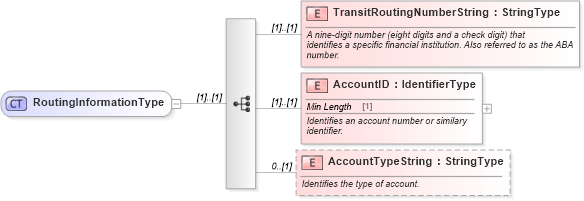 XSD Diagram of RoutingInformationType in schema components_xsd (Standards for Technology in Automotive Retail)