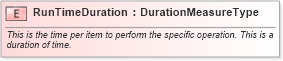 XSD Diagram of RunTimeDuration in schema fields_xsd1 (Standards for Technology in Automotive Retail)