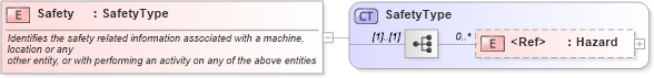 XSD Diagram of Safety in schema components_xsd1 (Standards for Technology in Automotive Retail)