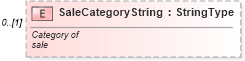 XSD Diagram of SaleCategoryString in schema retaildeliveryreporting_xsd (Standards for Technology in Automotive Retail)