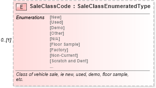 XSD Diagram of SaleClassCode in schema components_xsd (Standards for Technology in Automotive Retail)