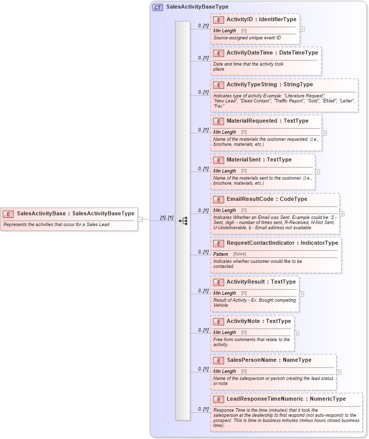 XSD Diagram of SalesActivityBase in schema components_xsd (Standards for Technology in Automotive Retail)