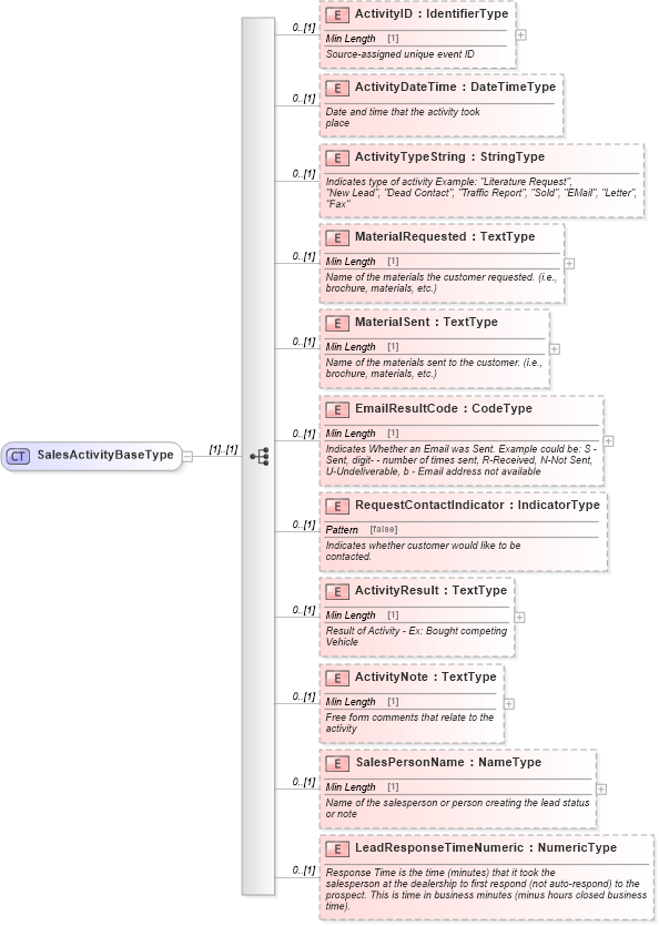 XSD Diagram of SalesActivityBaseType in schema components_xsd (Standards for Technology in Automotive Retail)