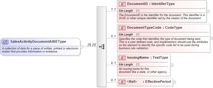 XSD Diagram of SalesActivityDocumentABIEType in schema components_xsd (Standards for Technology in Automotive Retail)