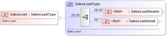XSD Diagram of SalesLead in schema saleslead_xsd (Standards for Technology in Automotive Retail)