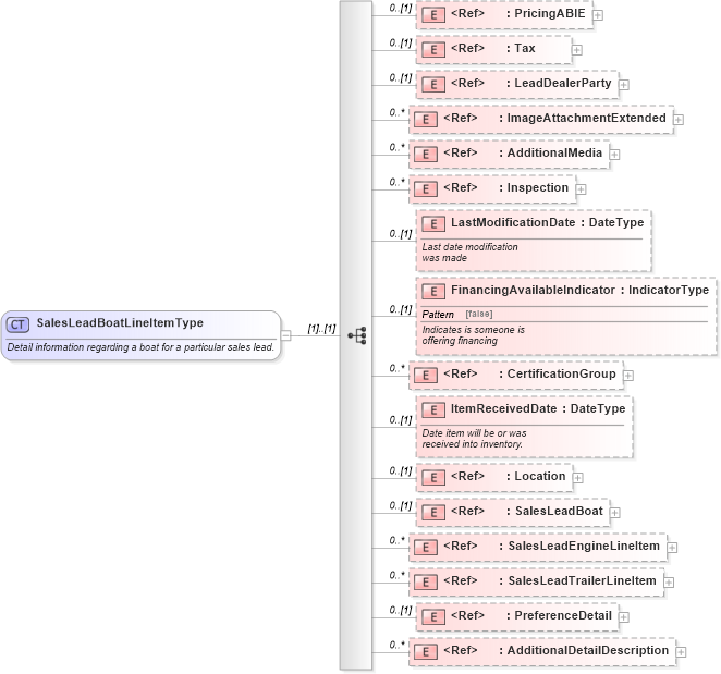 XSD Diagram of SalesLeadBoatLineItemType in schema saleslead_xsd (Standards for Technology in Automotive Retail)