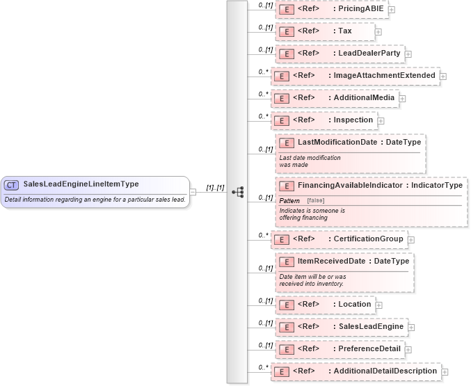 XSD Diagram of SalesLeadEngineLineItemType in schema saleslead_xsd (Standards for Technology in Automotive Retail)