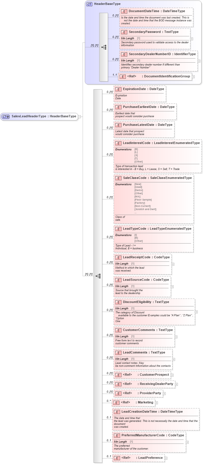 XSD Diagram of SalesLeadHeaderType in schema saleslead_xsd (Standards for Technology in Automotive Retail)