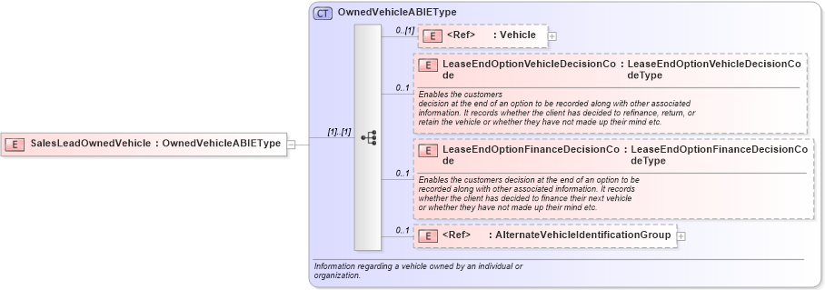 XSD Diagram of SalesLeadOwnedVehicle in schema components_xsd (Standards for Technology in Automotive Retail)