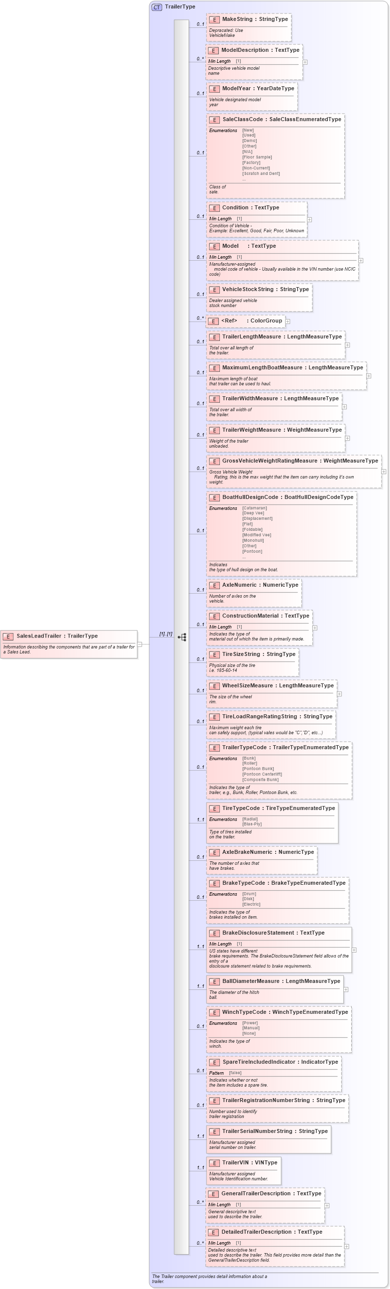 XSD Diagram of SalesLeadTrailer in schema components_xsd (Standards for Technology in Automotive Retail)