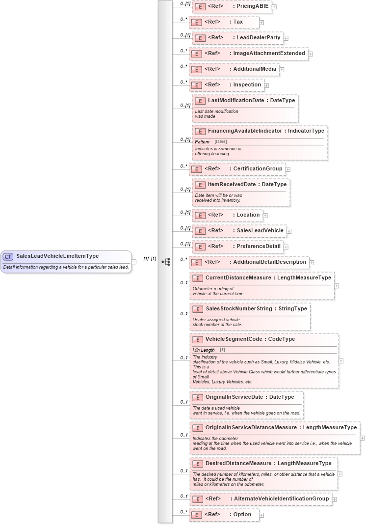 XSD Diagram of SalesLeadVehicleLineItemType in schema saleslead_xsd (Standards for Technology in Automotive Retail)