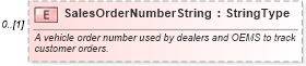 XSD Diagram of SalesOrderNumberString in schema components_xsd (Standards for Technology in Automotive Retail)