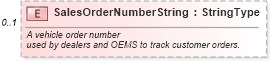 XSD Diagram of SalesOrderNumberString in schema components_xsd (Standards for Technology in Automotive Retail)