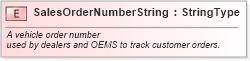 XSD Diagram of SalesOrderNumberString in schema fields_xsd (Standards for Technology in Automotive Retail)