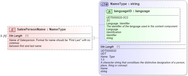 XSD Diagram of SalesPersonName in schema deprecatedcomponents_xsd (Standards for Technology in Automotive Retail)