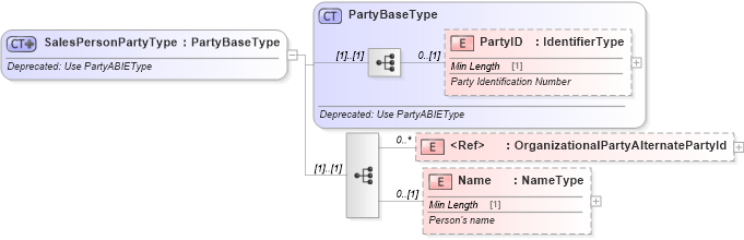 XSD Diagram of SalesPersonPartyType in schema deprecatedcomponents_xsd (Standards for Technology in Automotive Retail)