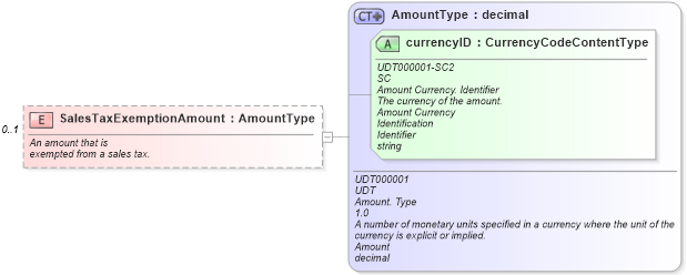 XSD Diagram of SalesTaxExemptionAmount in schema components_xsd (Standards for Technology in Automotive Retail)