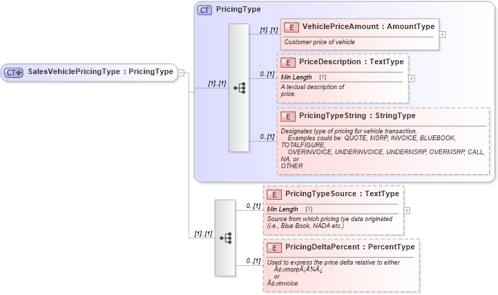 XSD Diagram of SalesVehiclePricingType in schema components_xsd (Standards for Technology in Automotive Retail)