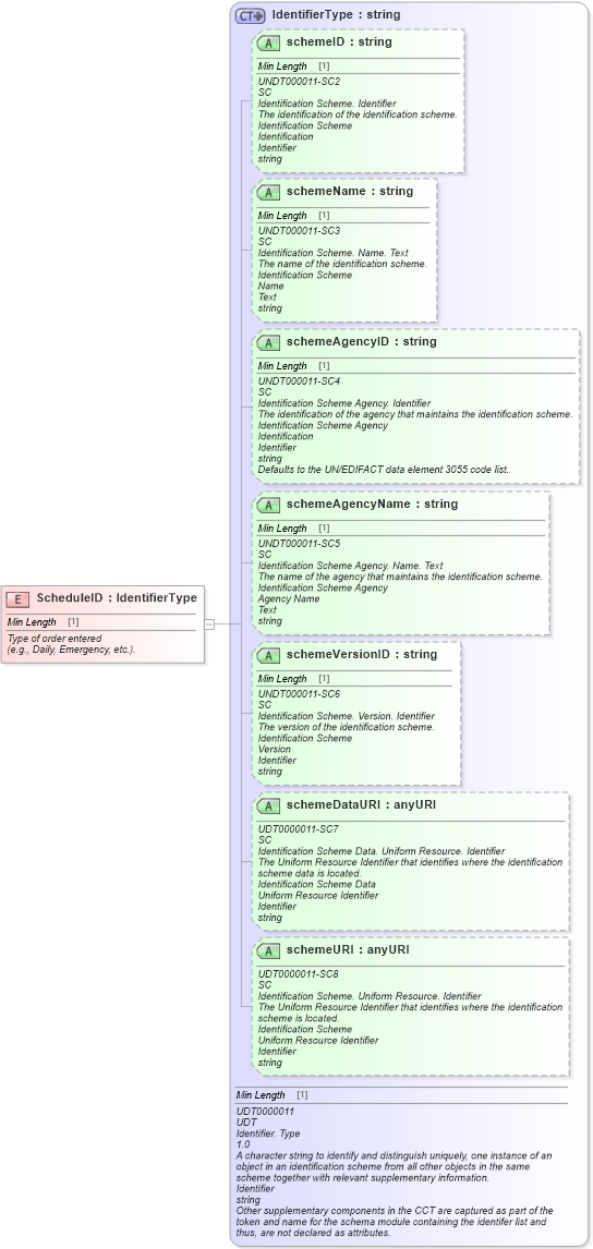 XSD Diagram of ScheduleID in schema fields_xsd (Standards for Technology in Automotive Retail)
