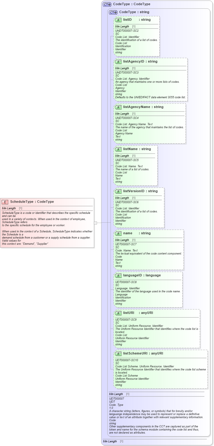 XSD Diagram of ScheduleType in schema fields_xsd1 (Standards for Technology in Automotive Retail)