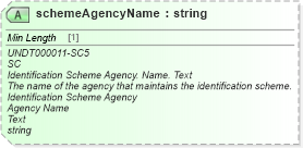 XSD Diagram of schemeAgencyName in schema unqualifieddatatypes_xsd (Standards for Technology in Automotive Retail)