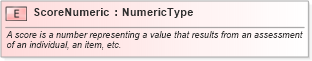 XSD Diagram of ScoreNumeric in schema fields_xsd (Standards for Technology in Automotive Retail)