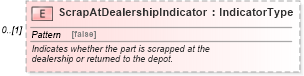 XSD Diagram of ScrapAtDealershipIndicator in schema partsreturn_xsd (Standards for Technology in Automotive Retail)
