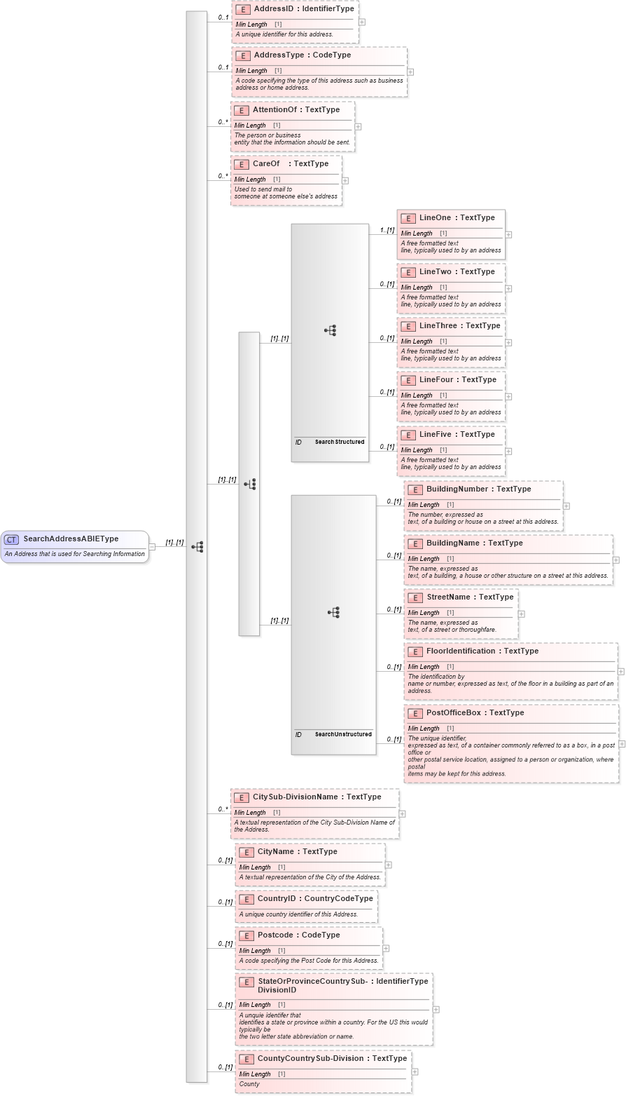 XSD Diagram of SearchAddressABIEType in schema components_xsd (Standards for Technology in Automotive Retail)
