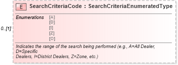 XSD Diagram of SearchCriteriaCode in schema deprecatedcomponents_xsd (Standards for Technology in Automotive Retail)