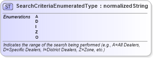 XSD Diagram of SearchCriteriaEnumeratedType in schema codelists_xsd (Standards for Technology in Automotive Retail)