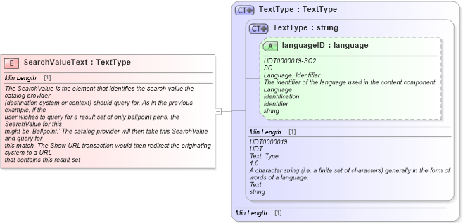 XSD Diagram of SearchValueText in schema fields_xsd1 (Standards for Technology in Automotive Retail)