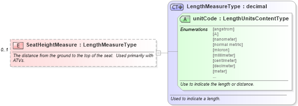 XSD Diagram of SeatHeightMeasure in schema components_xsd (Standards for Technology in Automotive Retail)