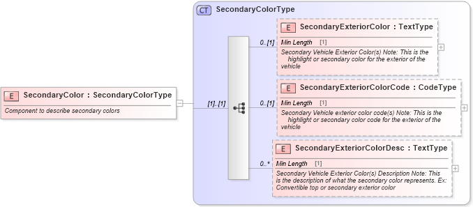 XSD Diagram of SecondaryColor in schema components_xsd (Standards for Technology in Automotive Retail)