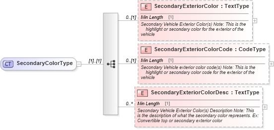 XSD Diagram of SecondaryColorType in schema components_xsd (Standards for Technology in Automotive Retail)