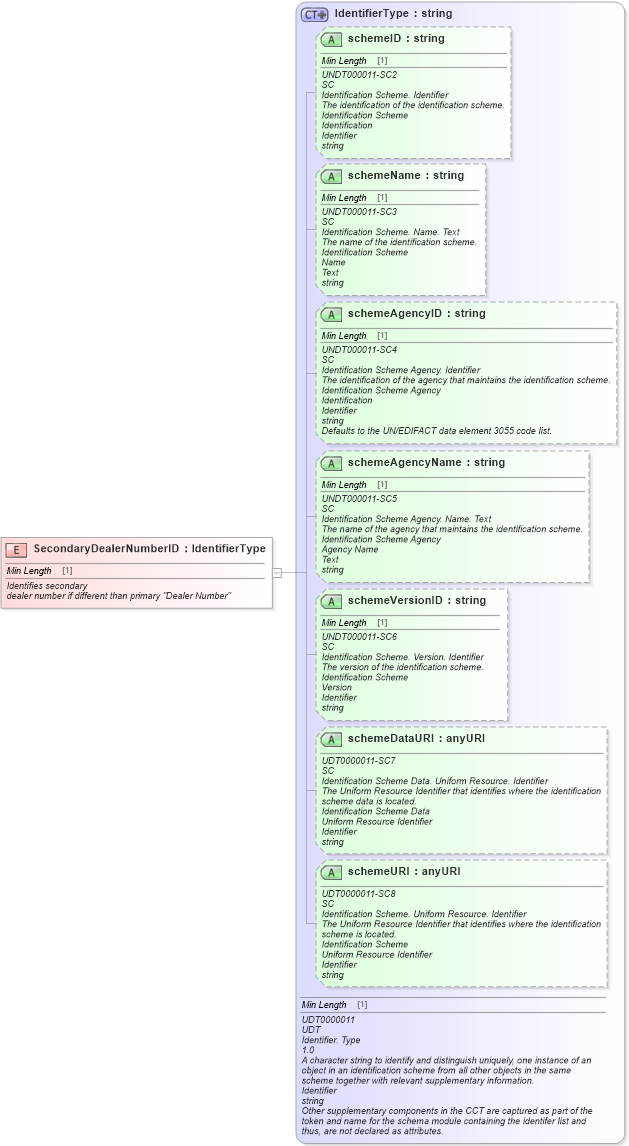 XSD Diagram of SecondaryDealerNumberID in schema fields_xsd (Standards for Technology in Automotive Retail)