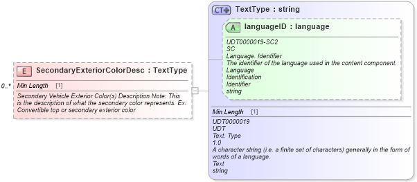 XSD Diagram of SecondaryExteriorColorDesc in schema components_xsd (Standards for Technology in Automotive Retail)