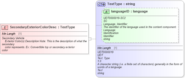 XSD Diagram of SecondaryExteriorColorDesc in schema fields_xsd (Standards for Technology in Automotive Retail)