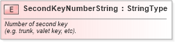 XSD Diagram of SecondKeyNumberString in schema fields_xsd (Standards for Technology in Automotive Retail)