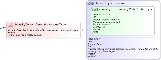 XSD Diagram of SecurityDepositAmount in schema deprecatedcomponents_xsd (Standards for Technology in Automotive Retail)