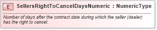 XSD Diagram of SellersRightToCancelDaysNumeric in schema fields_xsd (Standards for Technology in Automotive Retail)
