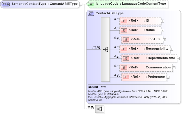 XSD Diagram of SemanticContactType in schema components_xsd1 (Standards for Technology in Automotive Retail)