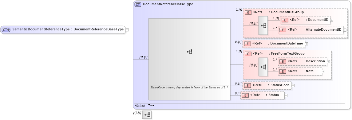 XSD Diagram of SemanticDocumentReferenceType in schema components_xsd1 (Standards for Technology in Automotive Retail)